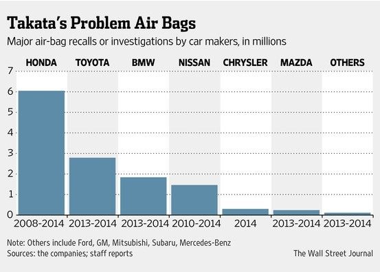 Graph: Takata's major airbag recalls or investigations by car makers, in millions