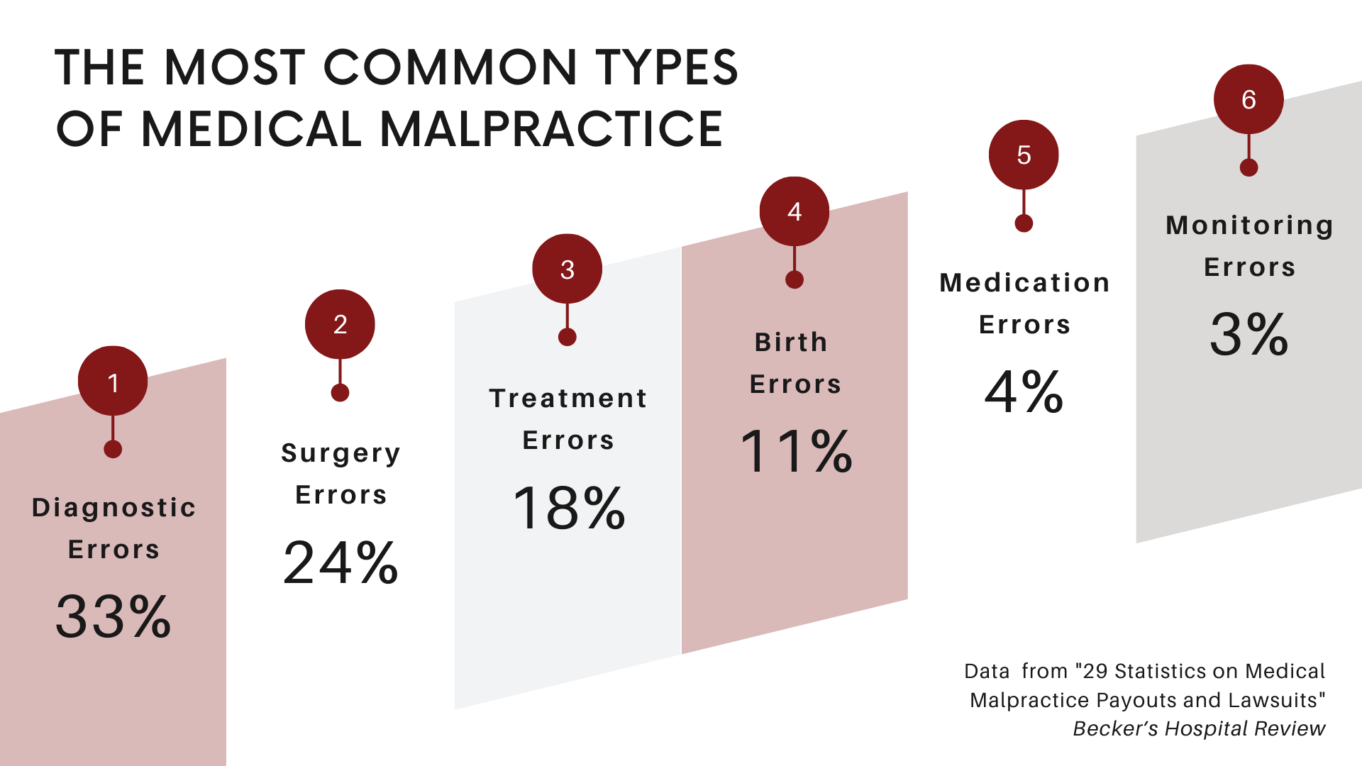 Medical Malpractice: Top Causes